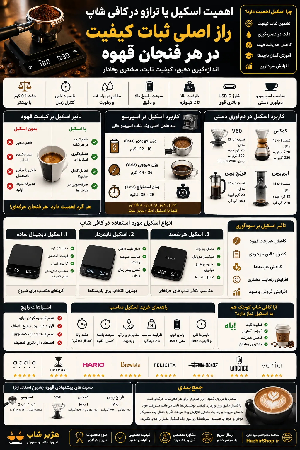 راهنمای کامل انتخاب و استفاده از اسکیل (ترازوی قهوه) در کافی شاپ | راز تهیه اسپرسو و قهوه تخصصی با دقت حرفهای 2 راهنمای کامل انتخاب و استفاده از اسکیل (ترازوی قهوه) در کافی شاپ | راز تهیه اسپرسو و قهوه تخصصی با دقت حرفهای