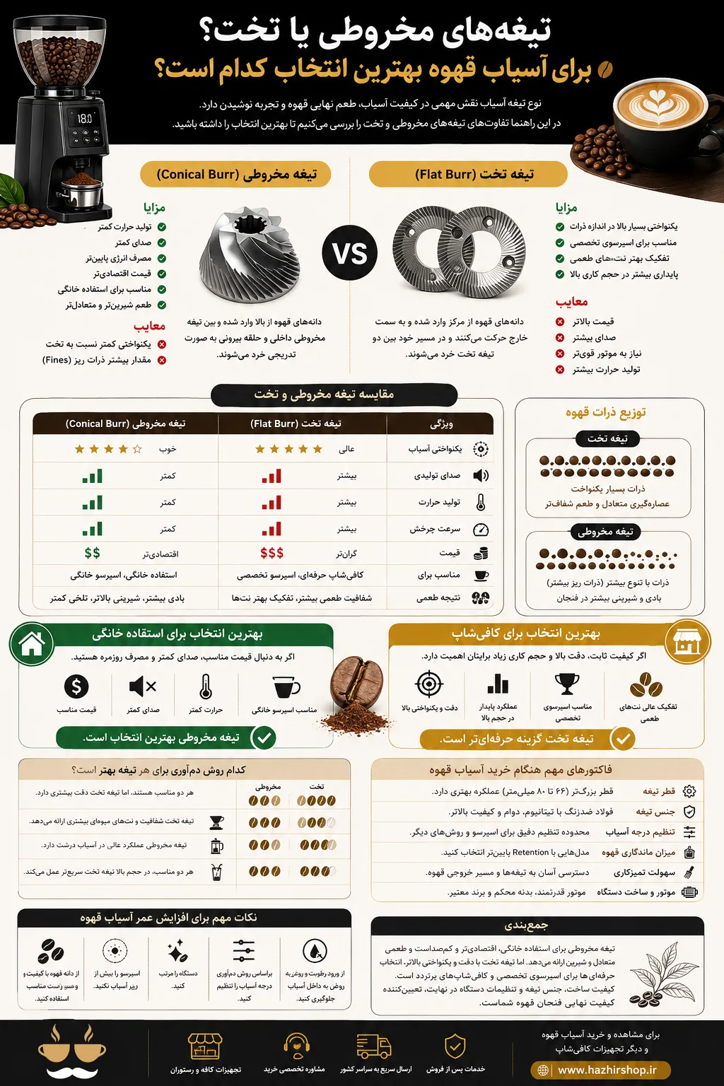 تیغه مخروطی یا تخت؟ راهنمای کامل انتخاب بهترین آسیاب قهوه در سال 2026 | مقایسه تخصصی Burr Grinder 2 تیغه مخروطی یا تخت؟ راهنمای کامل انتخاب بهترین آسیاب قهوه در سال 2026 | مقایسه تخصصی Burr Grinder