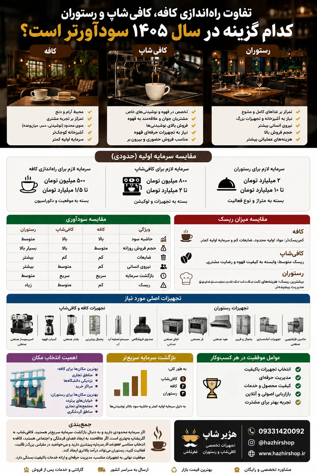 تفاوت راهاندازی کافه، کافیشاپ و رستوران در ۱۴۰۵ | کدام سود بیشتری دارد؟ 2 تفاوت راهاندازی کافه، کافیشاپ و رستوران در ۱۴۰۵ | کدام سود بیشتری دارد؟