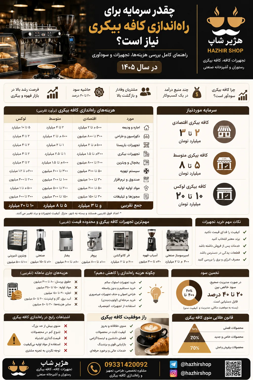چقدر سرمایه برای راه‌اندازی کافه بیکری نیاز است؟ | بررسی کامل هزینه‌ها در سال ۱۴۰۵