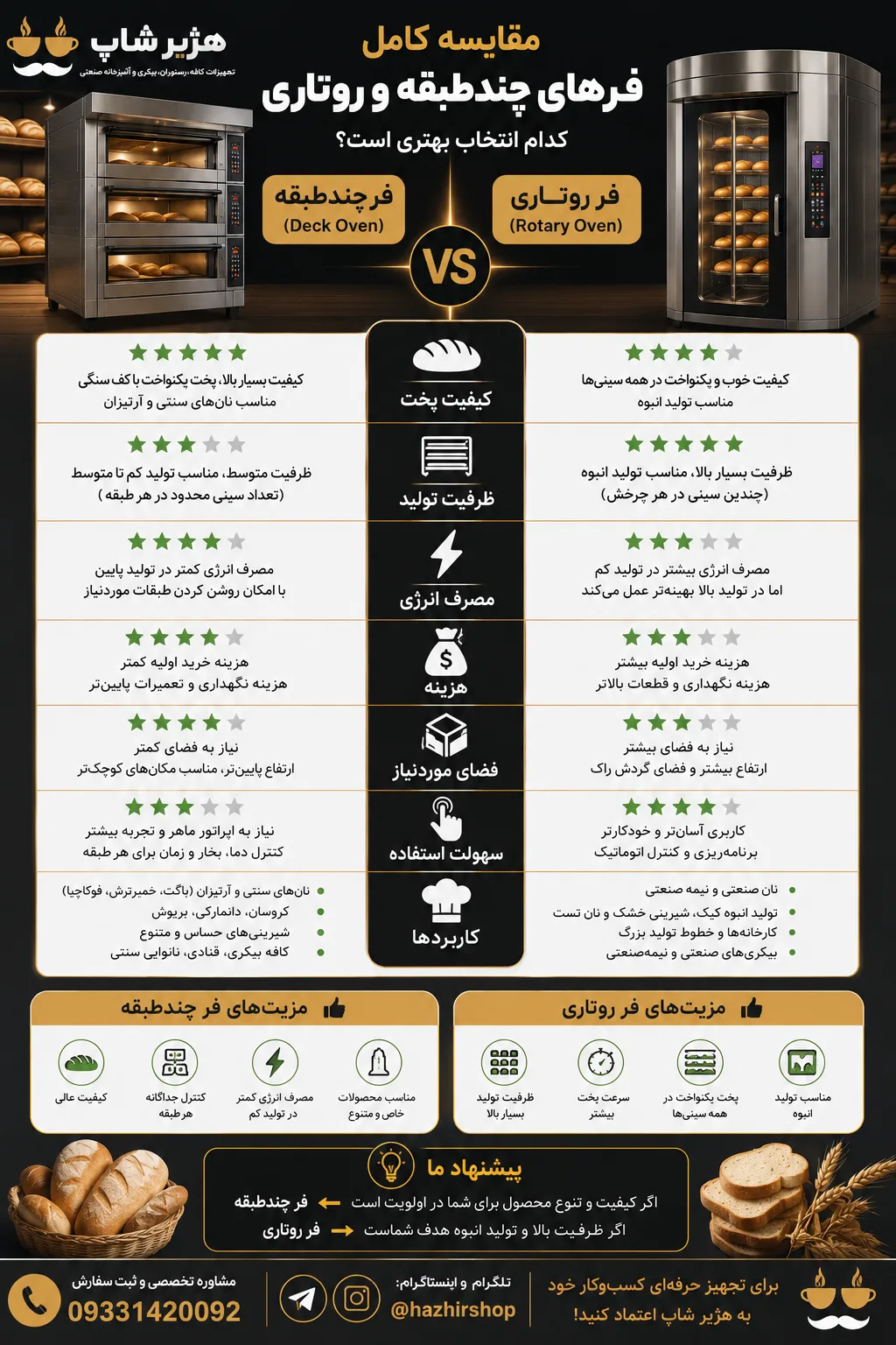 اینفوگرافیک مقایسه فر چندطبقه و روتاری شامل مقایسه کیفیت پخت، ظرفیت، مصرف انرژی، هزینه و کاربرد.
