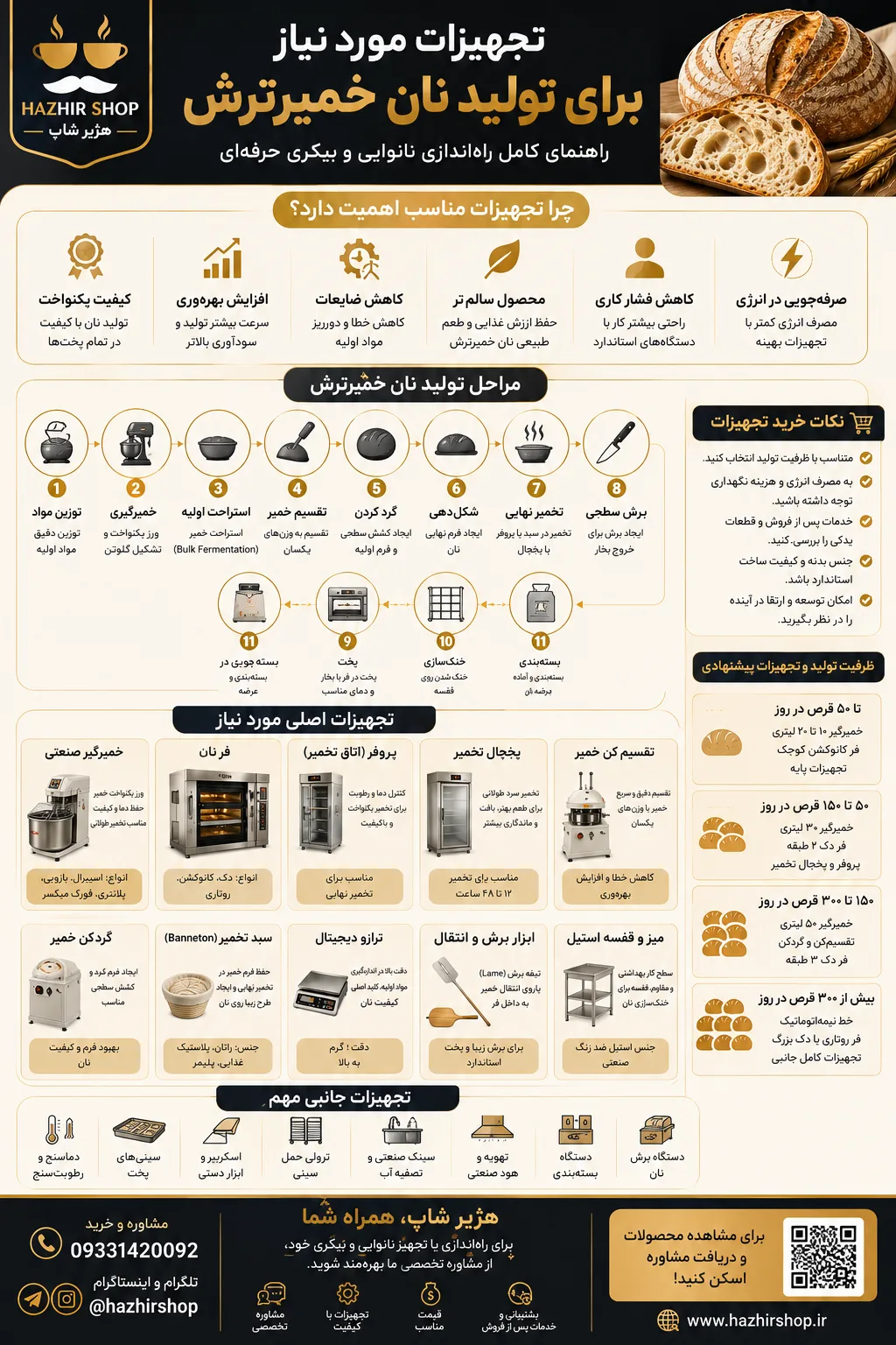 اینفوگرافیک تعاملی از مسیر تولید نان خمیرترش از استارتر تا بسته‌بندی.