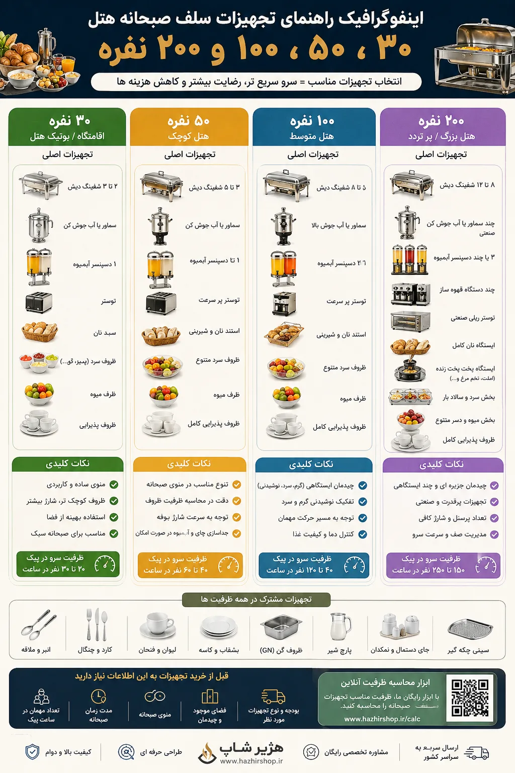 اینفوگرافیک سلف صبحانه ۳۰، ۵۰، ۱۰۰ و ۲۰۰ نفره
