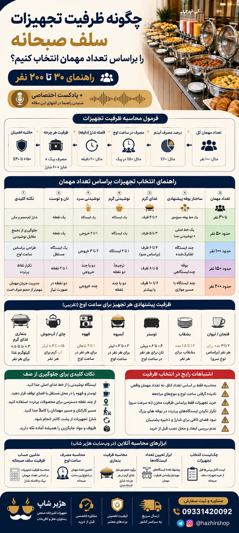 اینفوگرافی چگونه ظرفیت تجهیزات سلف صبحانه را براساس تعداد مهمان انتخاب کنیم؟ راهنمای ۳۰ تا ۲۰۰ نفر