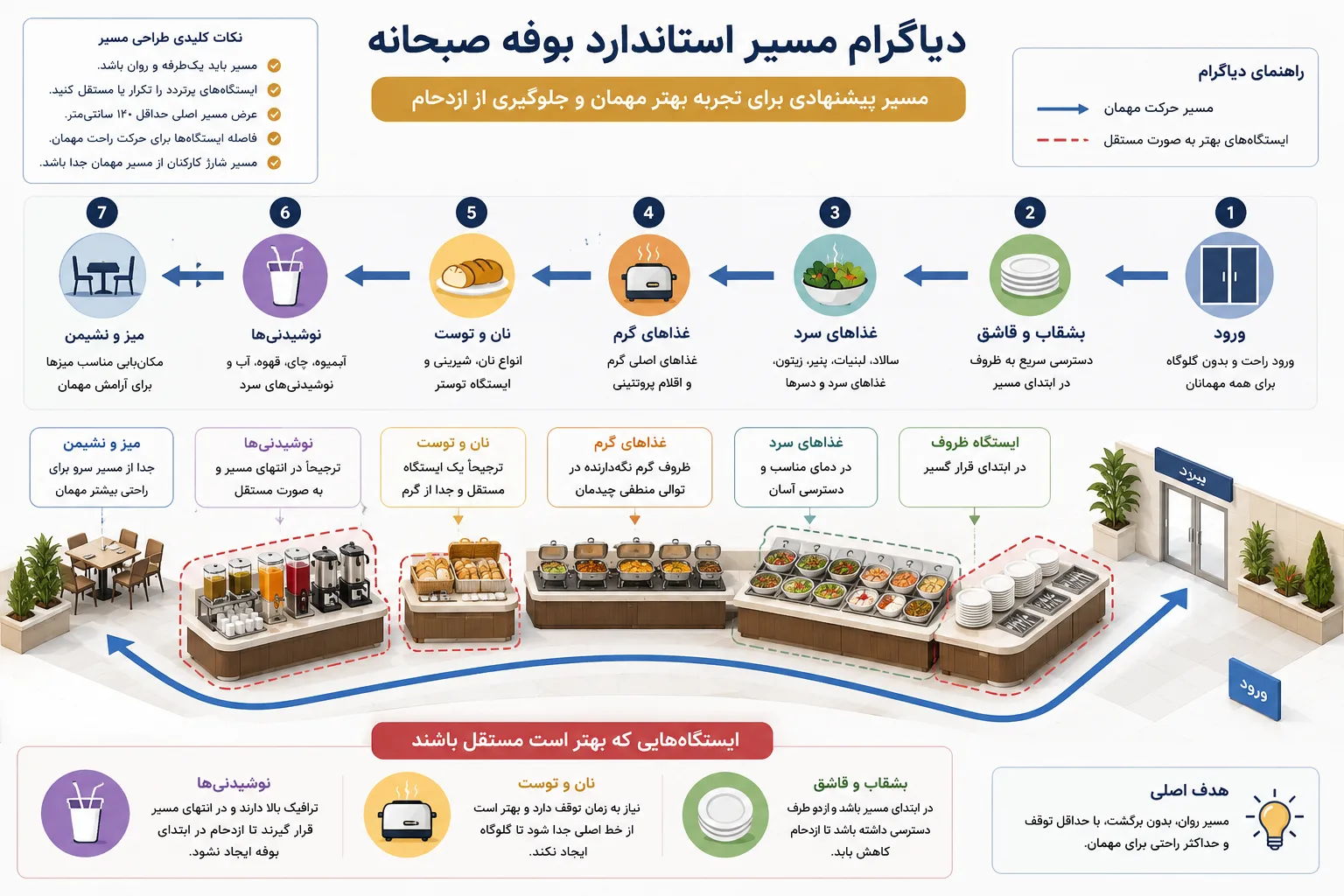 دیاگرام مسیر استاندارد بوفه