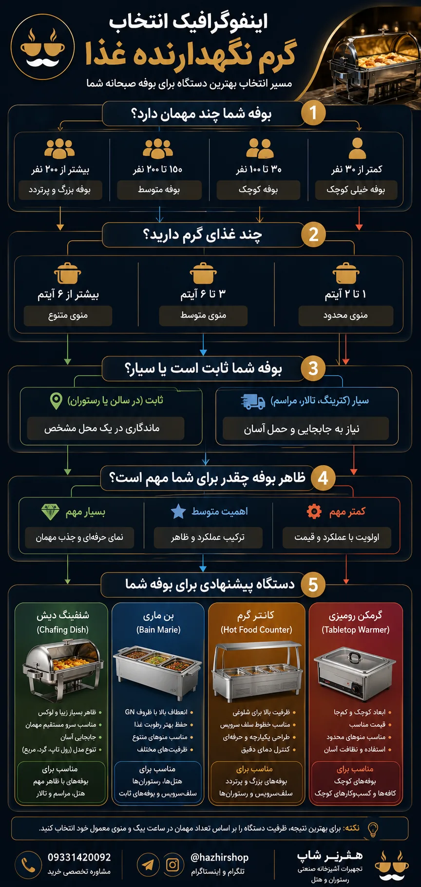 اینفوگرافیک انتخاب دستگاه
