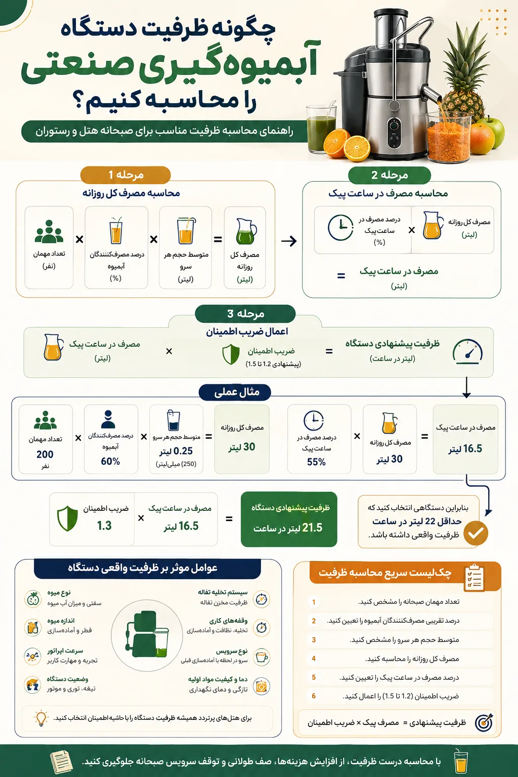 بخش چهارم: سوالات متداول، جمع‌بندی و اطلاعات سئو مقاله سوالات متداول درباره انتخاب آبمیوه‌گیری صنعتی برای صبحانه هتل برای صبحانه هتل چه آبمیوه‌گیری صنعتی بخریم؟ بهترین دستگاه آبمیوه‌گیری صنعتی برای هتل دستگاهی نیست که صرفاً بیشترین توان موتور یا بالاترین ظرفیت درج‌شده در کاتالوگ را داشته باشد. انتخاب باید براساس تعداد مهمان، حجم آبمیوه موردنیاز در ساعت پیک، نوع میوه، زمان سرو صبحانه، فضای نصب و تعداد اپراتورها انجام شود. برای هتل کوچک ممکن است یک دستگاه حرفه‌ای جمع‌وجور کافی باشد، در حالی که یک هتل بزرگ با چندصد مهمان صبحانه به دستگاه صنعتی پرظرفیت یا حتی چند دستگاه مجزا نیاز داشته باشد. چه ظرفیتی برای آبمیوه‌گیری هتل مناسب است؟ ابتدا حجم مصرف را محاسبه کنید: تعداد مهمان × درصد مصرف‌کنندگان آبمیوه × متوسط حجم هر سرو سپس باید مشخص شود چه درصدی از این مصرف در شلوغ‌ترین ساعت صبحانه اتفاق می‌افتد. برای مثال اگر ۲۰۰ مهمان داشته باشید و ۶۰ درصد آن‌ها به‌طور متوسط ۲۵۰ میلی‌لیتر آبمیوه مصرف کنند: ۲۰۰ × ۰.۶ × ۰.۲۵ = ۳۰ لیتر در این سناریو حجم کل مصرف تقریبی ۳۰ لیتر خواهد بود. اما دستگاه باید براساس نیاز ساعت پیک انتخاب شود و برای توقف‌های عملیاتی مانند تخلیه تفاله، آماده‌سازی میوه و نظافت نیز حاشیه ظرفیت در نظر گرفته شود. آبمیوه‌گیری ۱۰۰ لیتر در ساعت برای هتل مناسب است؟ ممکن است مناسب باشد، اما صرف درج عدد ۱۰۰ لیتر در ساعت برای تصمیم‌گیری کافی نیست. نوع میوه، شرایط آزمون سازنده، سرعت اپراتور، میزان آماده‌سازی میوه، ظرفیت تخلیه تفاله و Duty Cycle دستگاه بر ظرفیت واقعی اثر می‌گذارند. برای نمونه، در دسته آبمیوه‌گیری صنعتی هژیر شاپ مدل‌هایی با ظرفیت‌های اعلام‌شده حدود ۱۰۰، ۱۲۰ و حتی ۱۴۰ لیتر در ساعت وجود دارند. بنابراین مقایسه باید براساس مدل و مشخصات واقعی همان محصول انجام شود. آبمیوه‌گیری صنعتی چند وات برای هتل مناسب است؟ عدد وات به‌تنهایی معیار مناسبی برای انتخاب نیست. توان موتور باید در کنار: ظرفیت طراحی تیغه جنس و ساختار توری سیستم انتقال قدرت قطر ورودی سیستم تخلیه تفاله Duty Cycle کاربرد تعریف‌شده توسط سازنده بررسی شود. ممکن است دو دستگاه با توان متفاوت برای یک کاربرد خروجی عملیاتی مشابه یا کاملاً متفاوتی داشته باشند. آب پرتقال‌گیری اتوماتیک برای هتل بهتر است یا آبمیوه‌گیری صنعتی؟ اگر نوشیدنی اصلی بوفه آب پرتقال تازه است و حجم مصرف بالایی دارید، دستگاه تخصصی آب پرتقال‌گیری می‌تواند گزینه مناسب‌تری باشد. اگر علاوه بر پرتقال، آب سیب، هویج، کرفس و ترکیبات دیگر سرو می‌کنید، یک آبمیوه‌گیری صنعتی چندمنظوره انعطاف بیشتری خواهد داشت. در بسیاری از هتل‌های متوسط و بزرگ، استفاده هم‌زمان از یک آب پرتقال‌گیری تخصصی و یک آبمیوه‌گیری صنعتی می‌تواند Workflow مناسبی ایجاد کند. برای هتل ۵ ستاره چه آبمیوه‌گیری مناسب است؟ در هتل پنج‌ستاره فقط ظرفیت مطرح نیست. به موارد زیر نیز توجه کنید: کیفیت ساخت صدای دستگاه ظاهر سرعت سرو سهولت نظافت قابلیت استفاده جلوی مهمان کیفیت نوشیدنی موجود بودن قطعات دستگاه پشتیبان امکان تهیه نوشیدنی‌های سفارشی اگر دستگاه در Juice Bar یا بوفه باز قرار می‌گیرد، ظاهر و صدای دستگاه اهمیت بیشتری پیدا می‌کند. برای هتل کوچک دستگاه صنعتی لازم است؟ الزاماً به دستگاه بسیار بزرگ نیاز نیست، اما اگر دستگاه روزانه برای تعداد زیادی مهمان استفاده می‌شود، انتخاب یک مدل حرفه‌ای یا تجاری مناسب منطقی‌تر از استفاده مستمر از دستگاه خانگی خواهد بود. هدف باید تناسب ظرفیت دستگاه با حجم واقعی کار باشد. آبمیوه‌گیری صنعتی بهتر است یا عصاره‌گیر؟ این دو دستگاه الزاماً برای یک کاربرد ساخته نشده‌اند. اگر سرعت تولید در ساعت پیک مهم است، مدل صنعتی سانتریفیوژی می‌تواند گزینه مناسبی باشد. اگر منوی سلامت، Juice Bar یا نوشیدنی‌های خاص دارید، برخی عصاره‌گیرهای حرفه‌ای نیز ارزش بررسی دارند. اما ظرفیت واقعی هر مدل باید جداگانه بررسی شود. دستگاه آبمیوه‌گیری در سالن صبحانه نصب شود یا آشپزخانه؟ اگر هدف ایجاد تجربه Fresh Juice مقابل مهمان است، نصب دستگاه در بوفه می‌تواند جذاب باشد. اما باید موارد زیر کنترل شوند: صدا ایمنی پاشش تفاله کابل برق فضای اپراتور ظاهر نظافت اگر اولویت اصلی ظرفیت بالا و سرعت تولید است، نصب در Back of House ممکن است مناسب‌تر باشد. آیا دستگاه آبمیوه‌گیری صنعتی باید سیستم تفاله جدا داشته باشد؟ برای سرویس‌های پرترافیک، سیستم تخلیه تفاله می‌تواند اهمیت زیادی داشته باشد. اگر مخزن کوچک باشد و اپراتور مجبور شود مرتب دستگاه را متوقف و تخلیه کند، ظرفیت عملیاتی کاهش می‌یابد. بنابراین هنگام مقایسه دستگاه‌ها، فقط موتور و سرعت چرخش را بررسی نکنید. چرا تفاله آبمیوه‌گیری خیلی خیس است؟ تفاله بسیار مرطوب می‌تواند دلایل متفاوتی داشته باشد، از جمله: نوع میوه میزان رسیدگی میوه گرفتگی توری فرسودگی تیغه روش ورود میوه طراحی دستگاه اگر دستگاه قبلاً بازده بیشتری داشته و به‌مرور تفاله مرطوب‌تر شده است، بهتر است توری، تیغه و وضعیت فنی دستگاه بررسی شوند. آبمیوه‌گیری صنعتی هر چند وقت یک‌بار باید تمیز شود؟ یک عدد ثابت برای تمام مدل‌ها وجود ندارد. دستورالعمل سازنده و SOP مجموعه باید ملاک قرار گیرد. قطعاتی که با میوه، آبمیوه یا تفاله تماس دارند باید مطابق الزامات بهداشتی مجموعه به‌صورت منظم نظافت شوند و بعد از پایان سرویس نیز نظافت کامل دستگاه انجام شود. برای هتل یک دستگاه بخریم یا دو دستگاه؟ اگر توقف آبمیوه‌گیری می‌تواند بخش مهمی از سرویس صبحانه را مختل کند، داشتن Redundancy ارزش بررسی دارد. دو دستگاه می‌توانند: بار را تقسیم کنند؛ برای دو نوع نوشیدنی هم‌زمان استفاده شوند؛ هنگام خرابی یکی، سرویس را حفظ کنند. در مقابل، هزینه خرید، نگهداری و فضای بیشتری لازم خواهند داشت. هنگام خرید آبمیوه‌گیری صنعتی به چه چیزهایی توجه کنیم؟ مهم‌ترین معیارها عبارت‌اند از: ظرفیت واقعی نوع میوه توان و طراحی موتور قابلیت کار مداوم قطر دهانه سیستم تخلیه تفاله جنس قطعات زمان شست‌وشو سطح صدا ابعاد خدمات پس از فروش موجودی قطعات یدکی اگر چند مدل را مقایسه می‌کنید بهتر است برای هرکدام جدول امتیازدهی تهیه کنید. نتیجه‌گیری؛ بهترین آبمیوه‌گیری صنعتی برای هتل کدام است؟ اگر تمام این راهنما را در یک جمله خلاصه کنیم: بهترین دستگاه آبمیوه‌گیری صنعتی برای صبحانه هتل، دستگاهی است که ظرفیت واقعی آن با پیک مصرف مجموعه هماهنگ باشد، میوه‌های موردنظر شما را به‌خوبی پردازش کند، نظافت و نگهداری قابل مدیریت داشته باشد و در ساعت شلوغ صبحانه به گلوگاه تبدیل نشود. بنابراین قبل از خرید، فقط قیمت دستگاه یا قدرت موتور را مشاهده نکنید. ابتدا تعداد مهمان صبحانه را مشخص کنید. سپس حجم مصرف آبمیوه و ساعت پیک را تخمین بزنید. نوع میوه‌ها را مشخص کنید. فضای نصب را اندازه بگیرید. تعداد اپراتورها را در نظر بگیرید. بعد از آن، ظرفیت و مشخصات دستگاه‌های موجود را مقایسه کنید. این روش احتمال خرید تجهیز نامناسب را به‌طور قابل توجهی کاهش می‌دهد. خرید دستگاه آبمیوه‌گیری صنعتی از هژیر شاپ در هژیر شاپ می‌توانید مدل‌های مختلف دستگاه آبمیوه‌گیری، عصاره‌گیر، آب مرکبات‌گیر و تجهیزات مرتبط با بار سرد را بررسی و مشخصات فنی آن‌ها را با نیاز هتل، رستوران، کافی‌شاپ یا مجموعه پذیرایی خود مقایسه کنید. در دسته آبمیوه‌گیری صنعتی هژیر شاپ مدل‌هایی با مشخصات و ظرفیت‌های متفاوت از برندهای مختلف ارائه شده‌اند و همین موضوع امکان انتخاب براساس سطح کاربری را فراهم می‌کند. پیش از انتخاب نهایی، بهتر است تعداد مهمان، نوع میوه و حجم مصرف مجموعه را مشخص کنید تا مقایسه مدل‌ها دقیق‌تر انجام شود. مشاوره و خرید هژیر شاپ شماره تماس: 09331420092 تلگرام: @hazhirshop اینستاگرام: @hazhirshop تجربه شما می‌تواند به مدیران دیگر هتل‌ها کمک کند اگر تجربه کار با دستگاه آبمیوه‌گیری صنعتی، آب پرتقال‌گیری یا عصاره‌گیر در هتل، رستوران یا کافی‌شاپ را دارید، بعد از ورود به سایت هژیر شاپ تجربه خود را در بخش نظرات همین مقاله ثبت کنید. اگر از مدل خاصی استفاده کرده‌اید، مواردی مثل ظرفیت واقعی، سرعت، صدای دستگاه، کیفیت آبگیری، میزان تفاله، سهولت شست‌وشو و تجربه خدمات آن را بنویسید. تجربه عملی شما می‌تواند به مدیران هتل، مسئولان خرید و صاحبان کسب‌وکار کمک کند انتخاب دقیق‌تری داشته باشند. برای مطالعه بیشتر اگر در حال طراحی یا تجهیز کامل بوفه صبحانه هستید، مطالعه مطالب مرتبط وبلاگ هژیر شاپ می‌تواند تصویر کامل‌تری از ظرفیت و تجهیزات موردنیاز در اختیار شما قرار دهد. راهنمای خرید دیسپنسر نوشیدنی سرد هتل و سلف صبحانه این مقاله برای زمانی مناسب است که آبمیوه آماده‌شده باید داخل مخزن و روی بوفه سرو شود. انتخاب تعداد مخزن، ظرفیت و مدل دیسپنسر در آن توضیح داده شده است. چگونه ظرفیت تجهیزات سلف صبحانه را براساس تعداد مهمان انتخاب کنیم؟ اگر هنوز نمی‌دانید برای ۳۰، ۵۰، ۱۰۰ یا ۲۰۰ مهمان چه ظرفیتی لازم دارید، این مقاله مکمل مستقیم راهنمای فعلی است. ۱۵ اشتباه رایج در طراحی و تجهیز بوفه صبحانه هتل برای جلوگیری از اشتباهاتی مثل ایجاد صف، جانمایی نامناسب نوشیدنی، انتخاب ظرفیت اشتباه یا افزایش هزینه‌های عملیاتی، مطالعه این راهنما پیشنهاد می‌شود. تجهیزات صبحانه هتل ۳، ۴ و ۵ ستاره چه تفاوتی دارند؟ اگر در مرحله برنامه‌ریزی تجهیزات یک هتل هستید، این مقاله تفاوت سطح تجهیزات موردنیاز در هتل‌های سه، چهار و پنج‌ستاره را بررسی می‌کند. راهنمای خرید تجهیزات سلف صبحانه هتل؛ لیست کامل + محاسبه ظرفیت برای مشاهده تصویر کلی تجهیزات موردنیاز از بخش نوشیدنی تا تجهیزات گرم، سرد و سرو، این راهنما را مطالعه کنید.