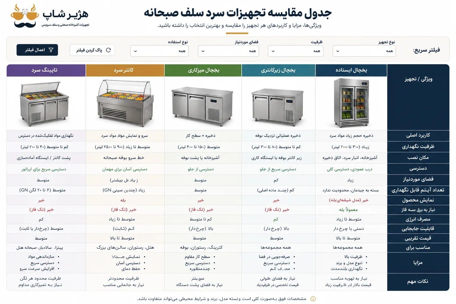 جدول مقایسه قابل فیلتر یخچال ایستاده، زیرکانتری، میزکاری، کانتر و تاپینگ.
