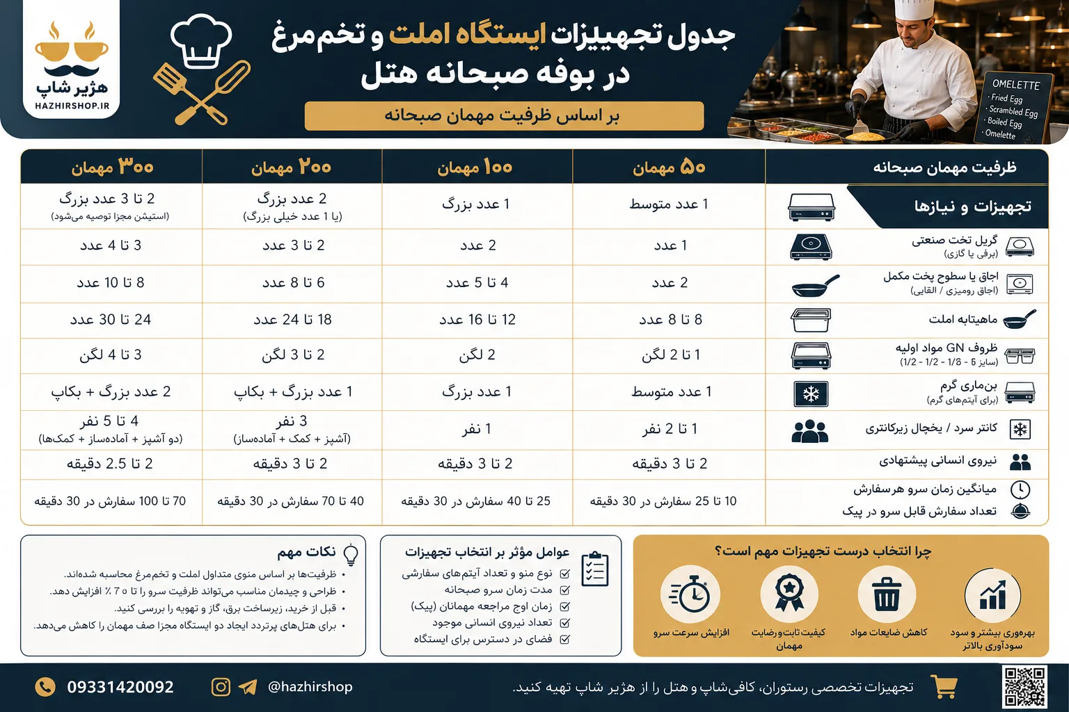 جدول تجهیزات هتل بر اساس ظرفیت ۳۰، ۵۰، ۱۰۰، ۲۰۰ و ۳۰۰ مهمان با پیشنهاد تعداد گریل، ماهیتابه، GN و نیروی انسانی.