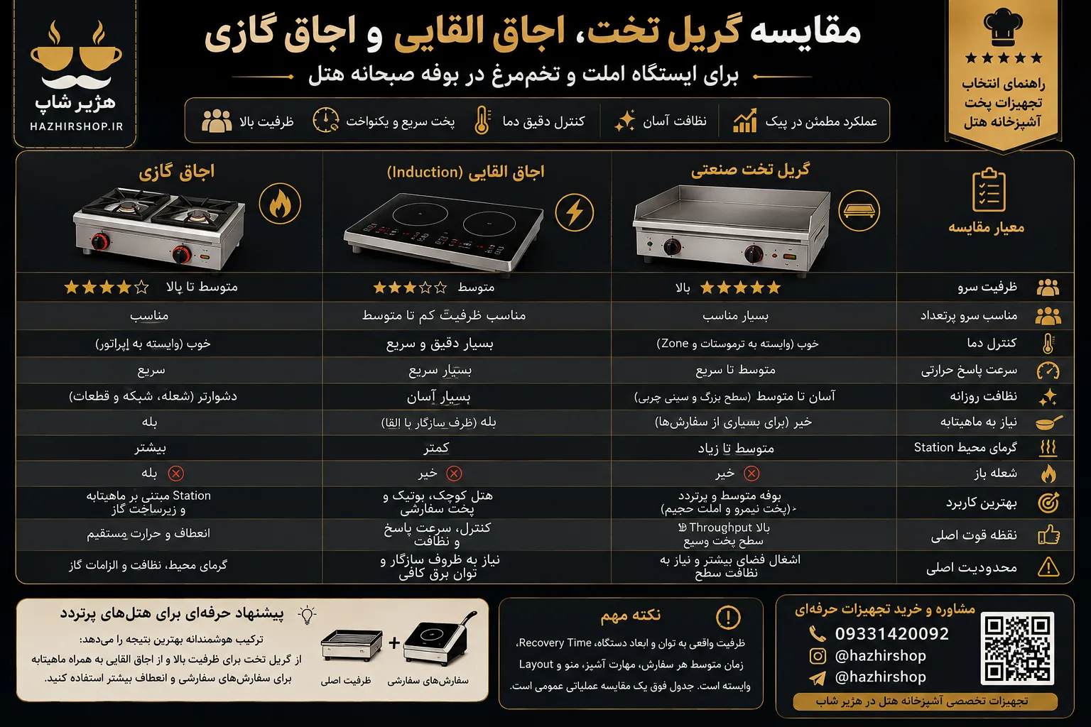 مقایسه گریل تخت صنعتی، اجاق القایی و اجاق گازی برای ایستگاه املت بوفه صبحانه هتل