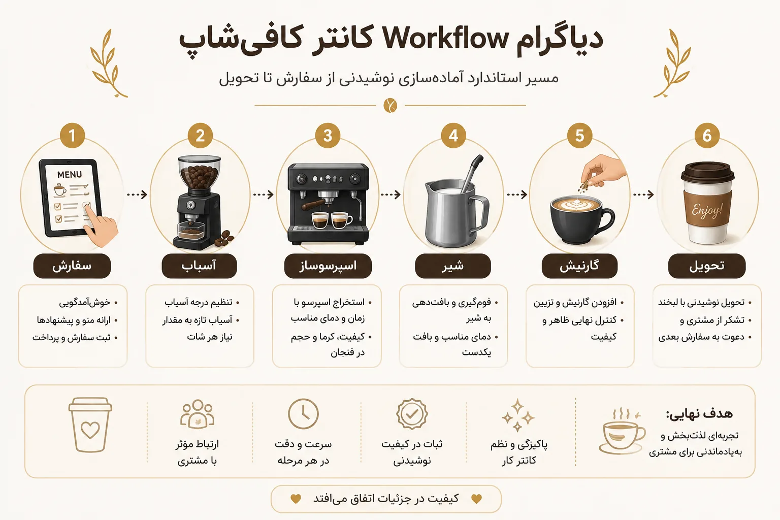 دیاگرام Workflow کانتر