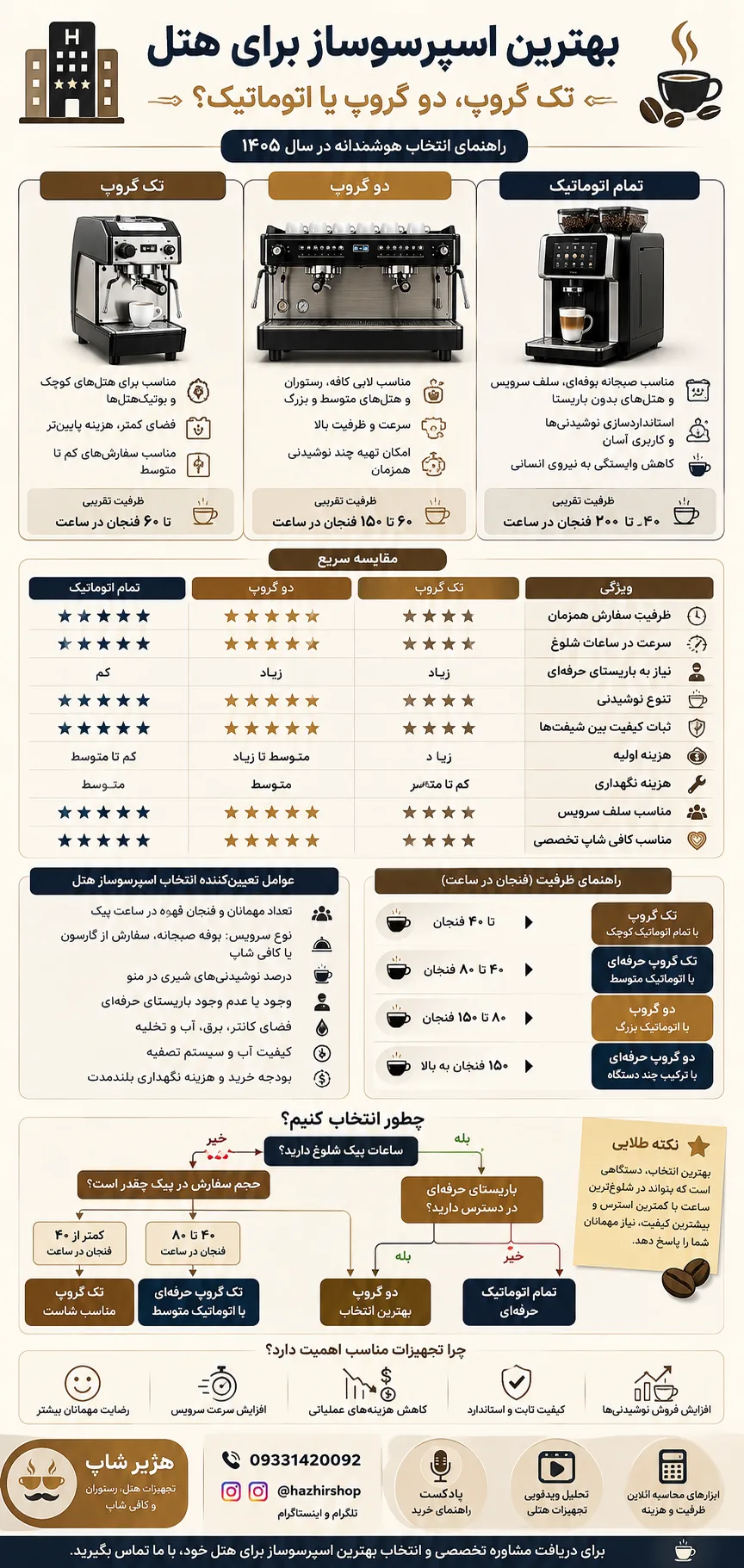 اینفوگرافی بهترین اسپرسوساز برای هتل | تک گروپ، دو گروپ یا اتوماتیک؟