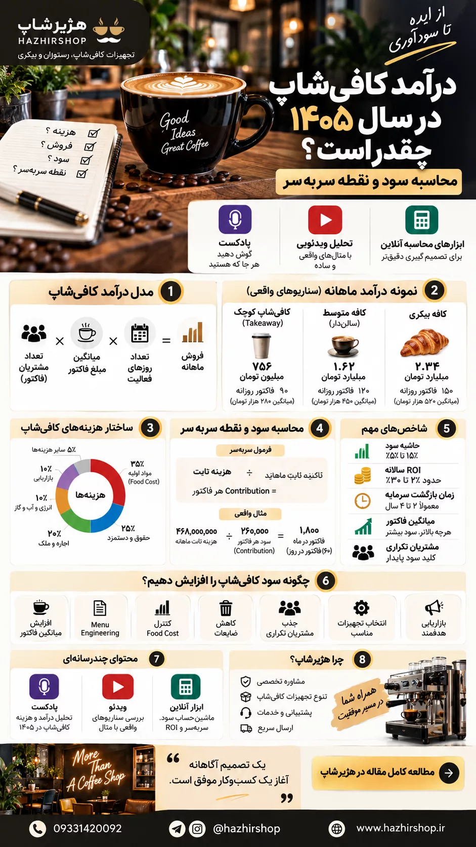 درآمد کافی‌شاپ در سال ۱۴۰۵ چقدر است؟ محاسبه سود و نقطه سربه‌سر