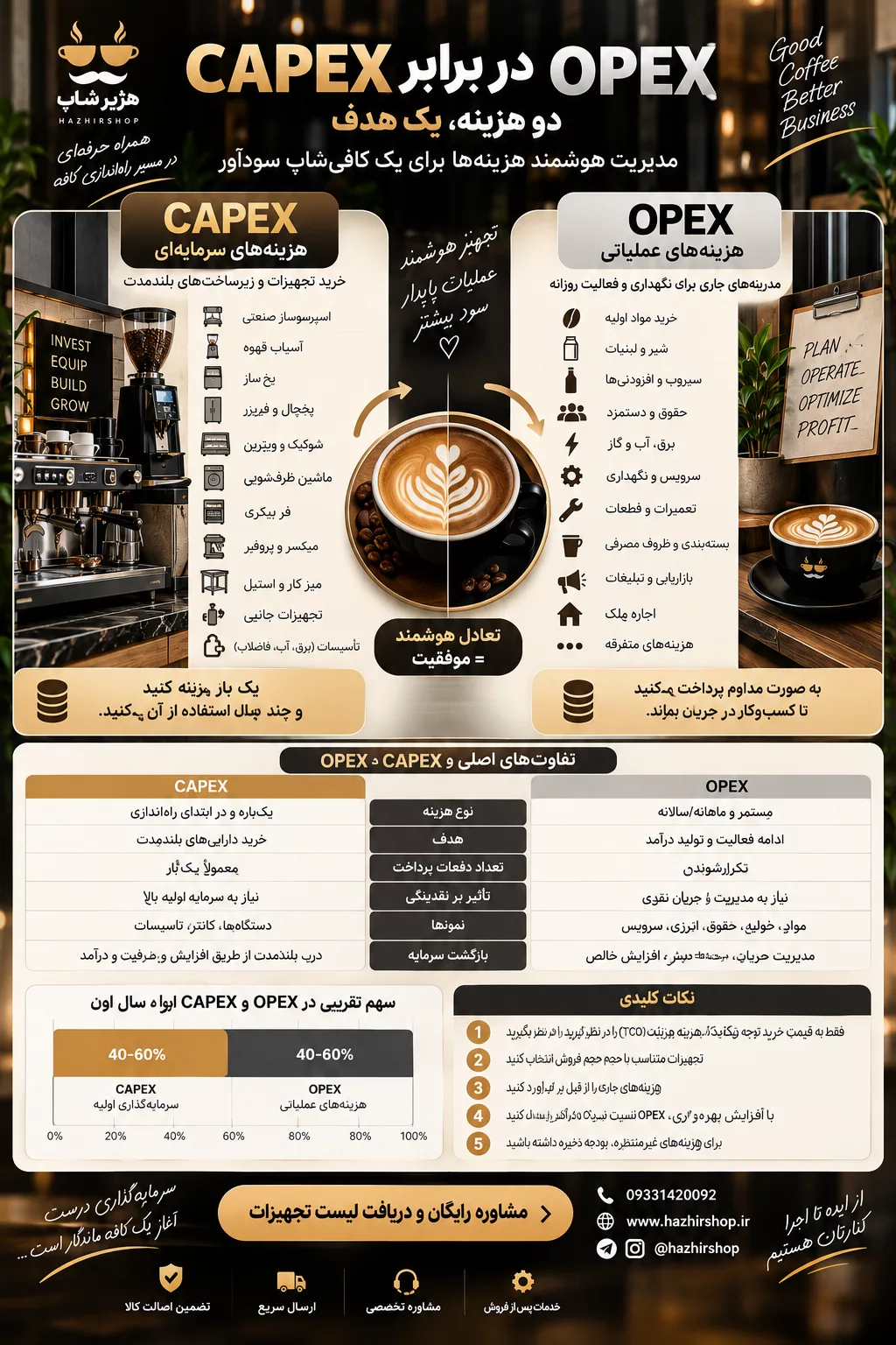 اینفوگرافیک CAPEX در برابر OPEX.