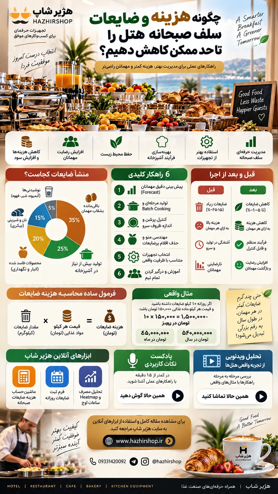 اینفوگرافی چگونه هزینه و ضایعات سلف صبحانه هتل را تا حد ممکن کاهش دهیم؟