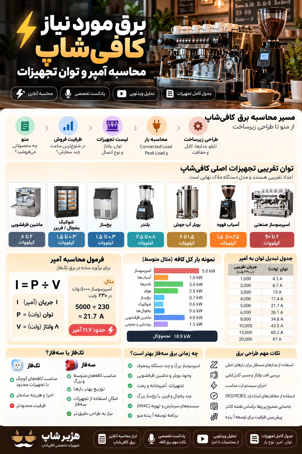 اینفوگرافی برق مورد نیاز کافی‌شاپ | محاسبه آمپر و توان تجهیزات