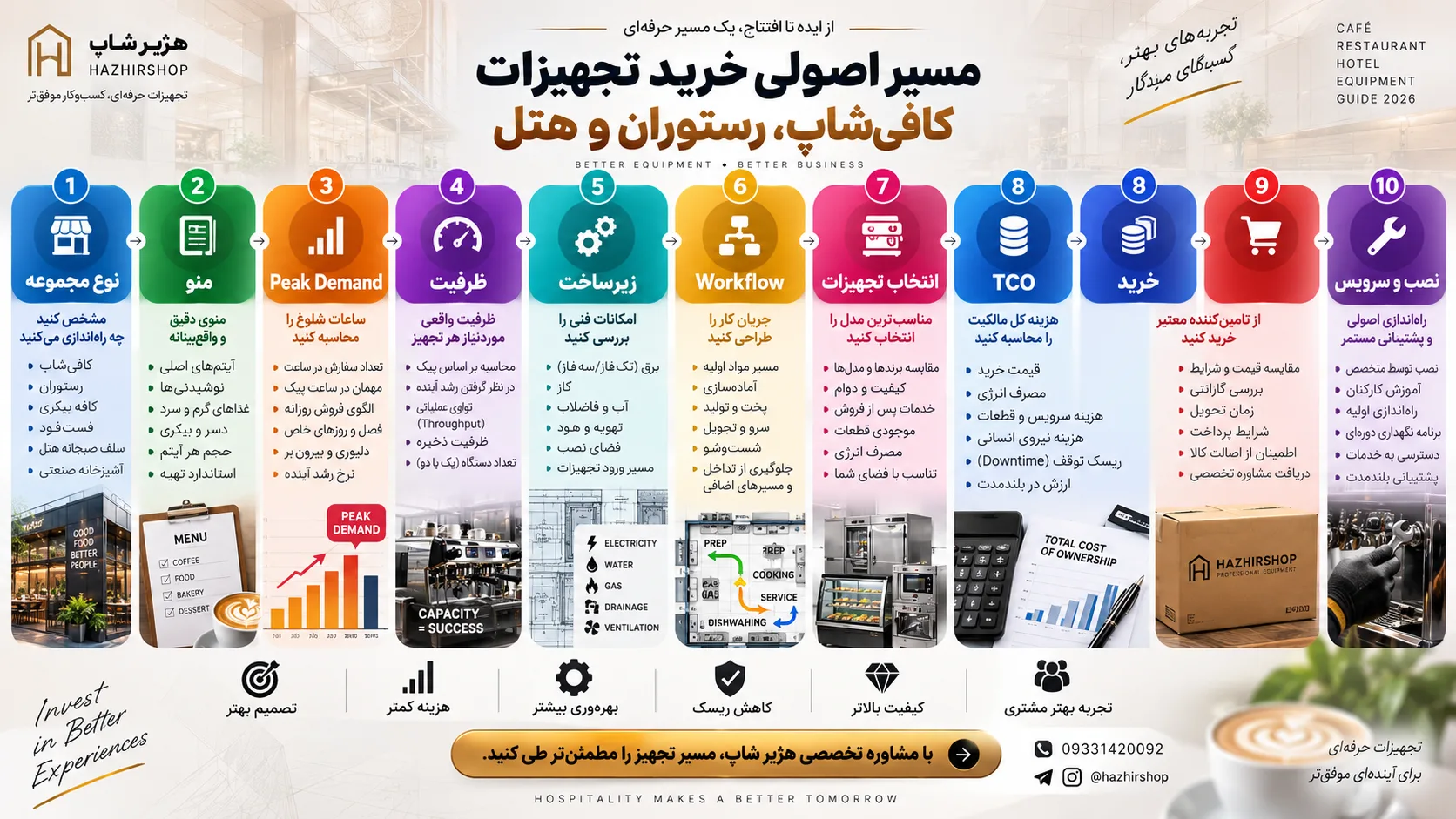 اینفوگرافیک با این مسیر: نوع مجموعه ← منو ← Peak Demand ← ظرفیت ← زیرساخت ← Workflow ← انتخاب تجهیزات ← TCO ← خرید ← نصب و سرویس