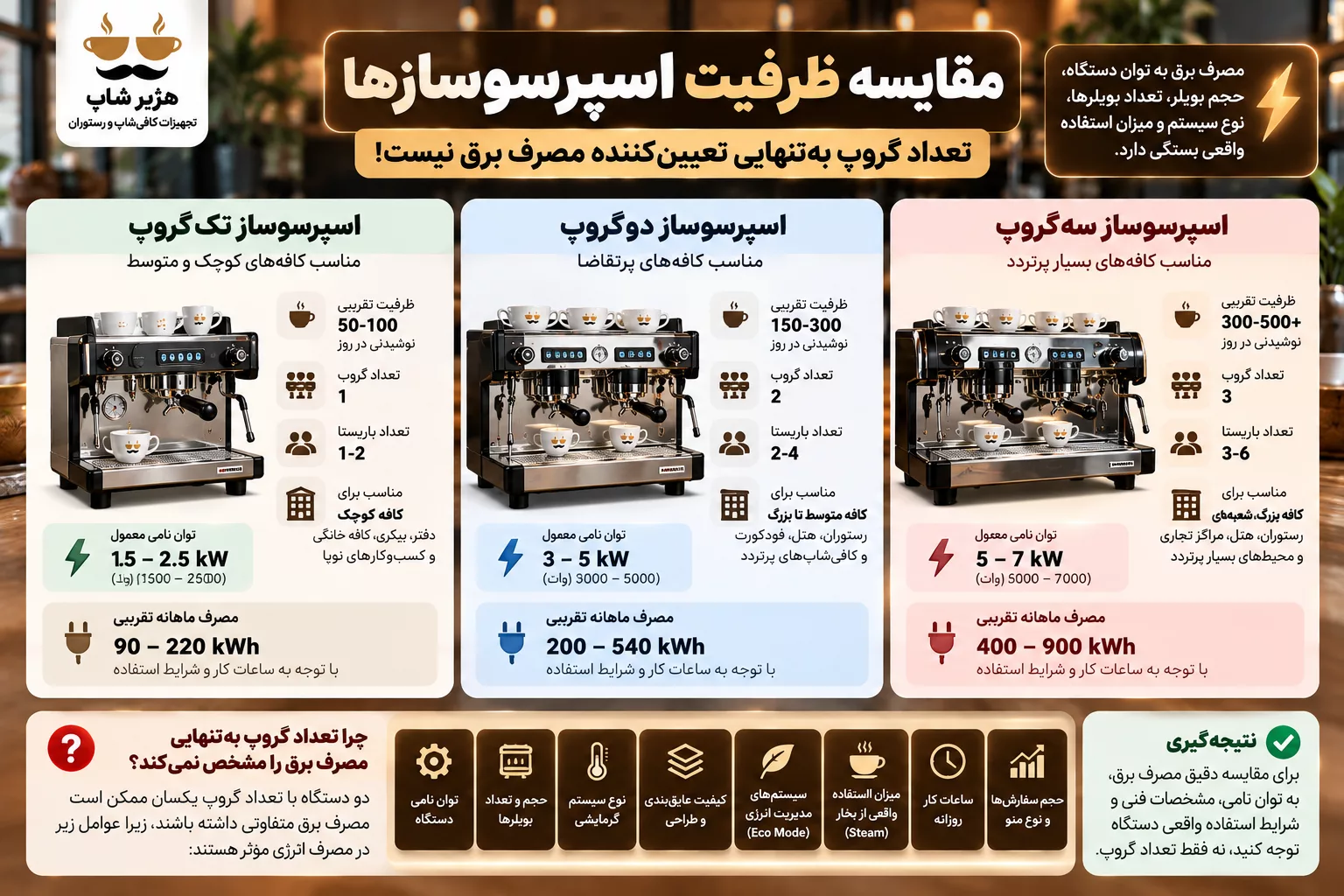 توان مصرفی اسپرسوساز دوگروپ صنعتی