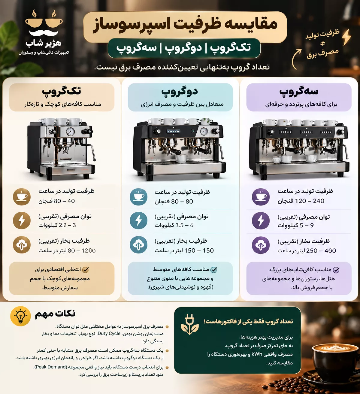 مقایسه ظرفیت اینفوگرافیک: تک‌گروپ | دوگروپ | سه‌گروپ
