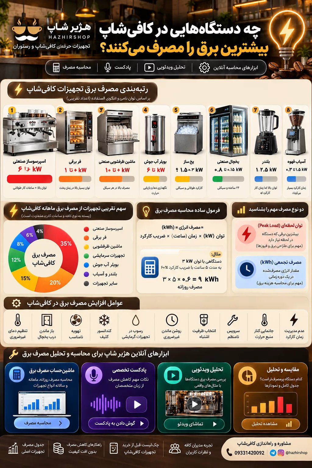 چه دستگاه‌هایی در کافی‌شاپ بیشترین برق را مصرف می‌کنند؟ + محاسبه مصرف