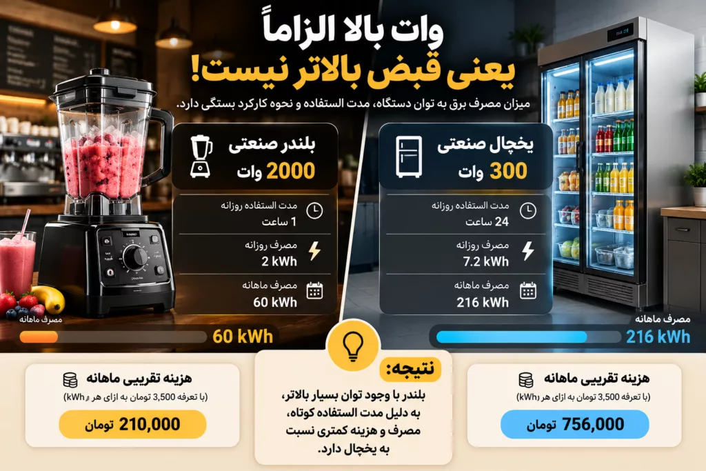 اینفوگرافیک «وات بالا الزاماً یعنی قبض بالاتر نیست»