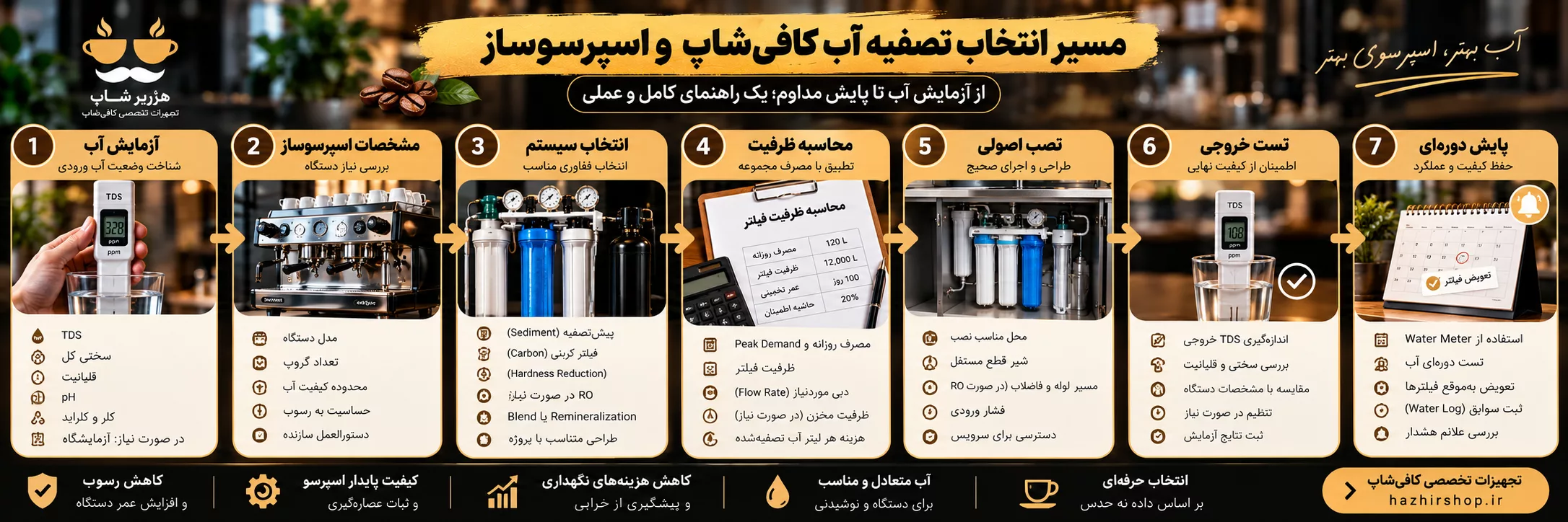 اینفوگرافیک ۱: مسیر انتخاب تصفیه آزمایش آب ← مشخصات اسپرسوساز ← انتخاب سیستم ← محاسبه ظرفیت ← نصب ← تست خروجی ← پایش