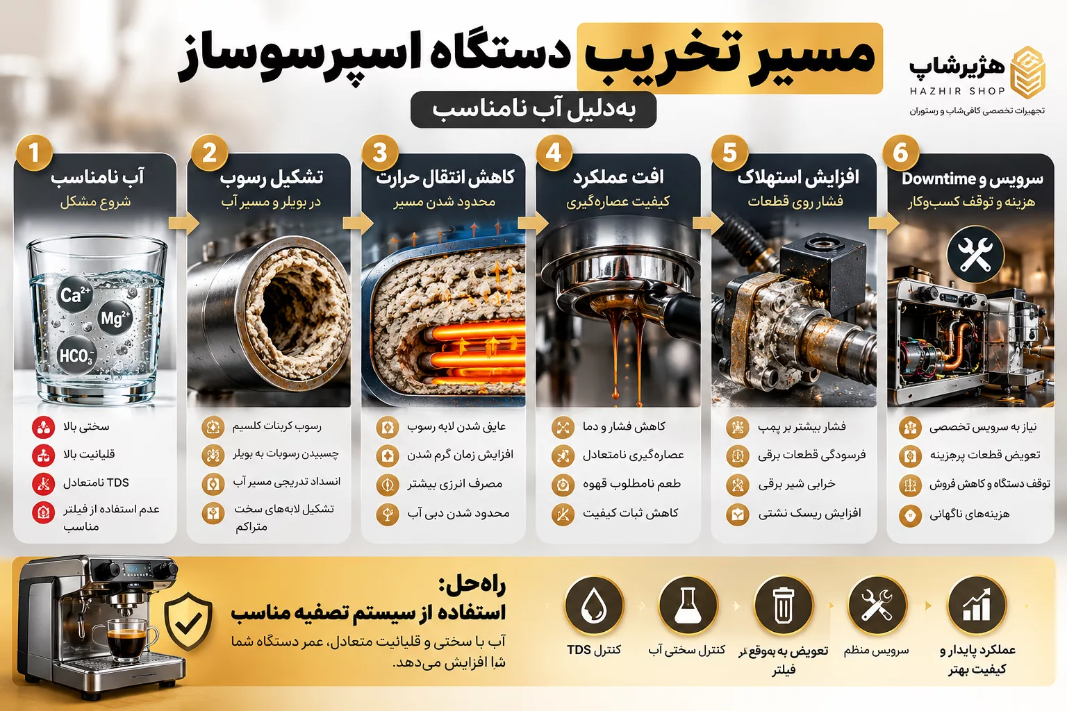 اینفوگرافیک مسیر تخریب دستگاه توسط آب نامناسب