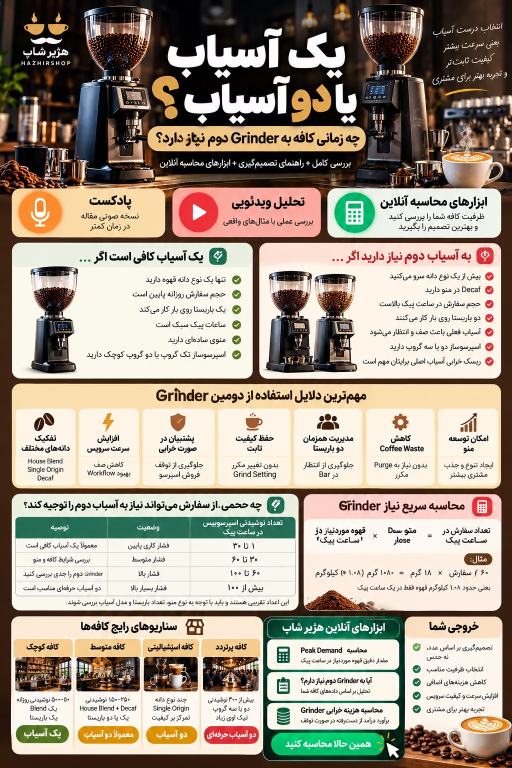 اینفوگرافی یک آسیاب یا دو آسیاب؟ چه زمانی کافه به Grinder دوم نیاز دارد؟
