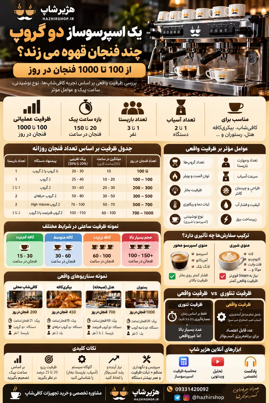 یک اسپرسوساز دو گروپ چند فنجان قهوه می‌زند؟ از 100 تا 1000 فنجان در روز
