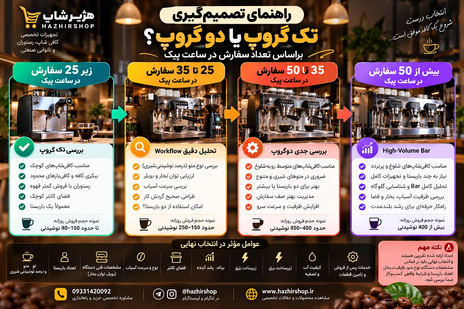 اینفوگرافیک تصمیم‌گیری با مسیر ساده: زیر 25 سفارش Peak ← بررسی تک گروپ | 25–35 ← تحلیل Workflow | 35–50